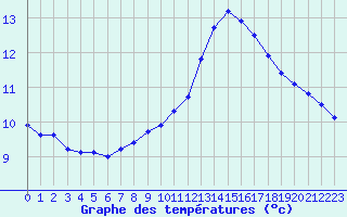Courbe de tempratures pour Toulouse-Francazal (31)
