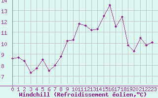 Courbe du refroidissement olien pour Saint-Girons (09)