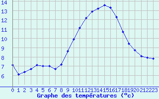 Courbe de tempratures pour Muret (31)