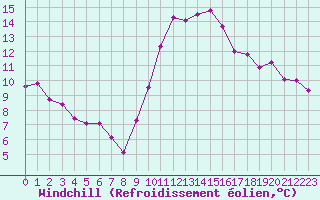 Courbe du refroidissement olien pour Montpellier (34)