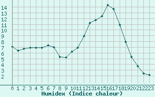 Courbe de l'humidex pour Verngues - Hameau de Cazan (13)