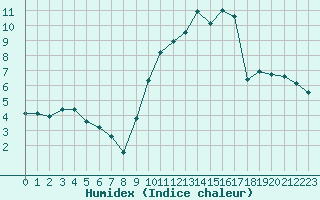 Courbe de l'humidex pour Chartres (28)