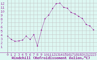 Courbe du refroidissement olien pour Saint-Brieuc (22)