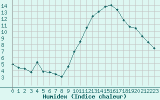 Courbe de l'humidex pour Malbosc (07)