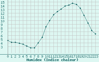 Courbe de l'humidex pour Herbault (41)