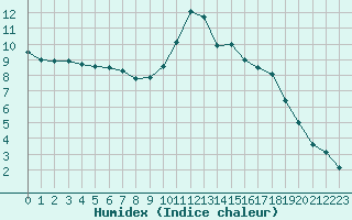 Courbe de l'humidex pour Jarnages (23)