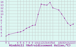 Courbe du refroidissement olien pour La Javie (04)