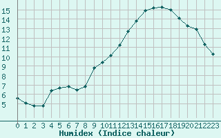 Courbe de l'humidex pour Lans-en-Vercors - Les Allires (38)