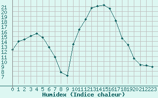 Courbe de l'humidex pour Cazaux (33)