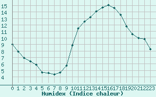 Courbe de l'humidex pour Sermange-Erzange (57)