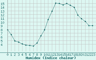 Courbe de l'humidex pour Rochegude (26)