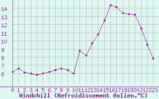 Courbe du refroidissement olien pour Liefrange (Lu)