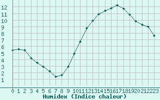 Courbe de l'humidex pour La Poblachuela (Esp)