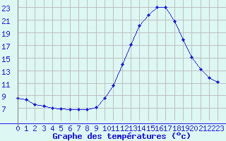 Courbe de tempratures pour Sain-Bel (69)