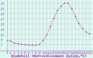 Courbe du refroidissement olien pour Sain-Bel (69)