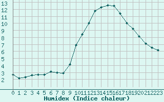 Courbe de l'humidex pour Biache-Saint-Vaast (62)