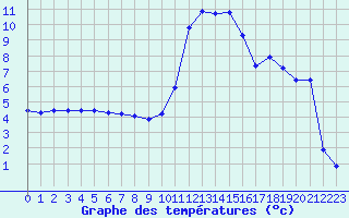 Courbe de tempratures pour Le Vigan (30)