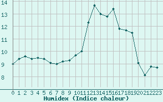 Courbe de l'humidex pour Lanvoc (29)