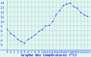 Courbe de tempratures pour Biache-Saint-Vaast (62)