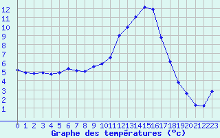 Courbe de tempratures pour Embrun (05)