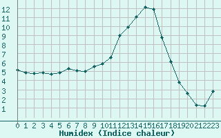 Courbe de l'humidex pour Embrun (05)