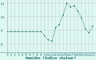 Courbe de l'humidex pour Rmering-ls-Puttelange (57)