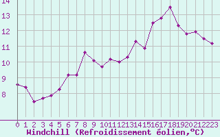 Courbe du refroidissement olien pour Lille (59)