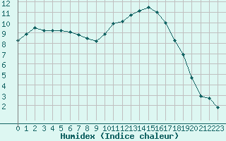 Courbe de l'humidex pour La Meyze (87)