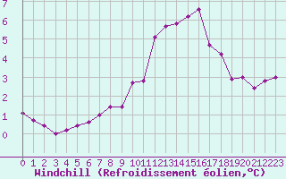 Courbe du refroidissement olien pour Gap-Sud (05)