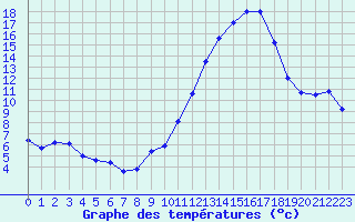 Courbe de tempratures pour Millau - Soulobres (12)