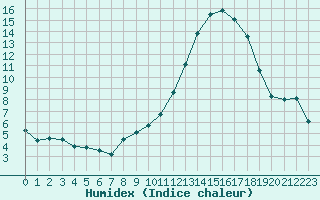 Courbe de l'humidex pour Laqueuille (63)