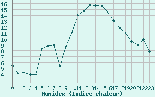 Courbe de l'humidex pour Lyon - Bron (69)
