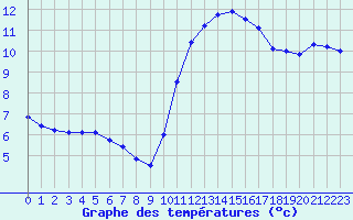 Courbe de tempratures pour Trappes (78)