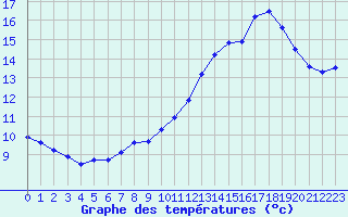 Courbe de tempratures pour Haegen (67)