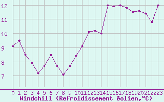 Courbe du refroidissement olien pour Pointe de Chassiron (17)