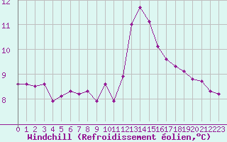 Courbe du refroidissement olien pour Liefrange (Lu)