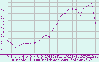 Courbe du refroidissement olien pour Belfort-Dorans (90)