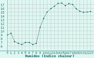 Courbe de l'humidex pour Brest (29)