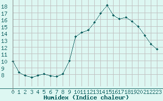 Courbe de l'humidex pour Thomery (77)