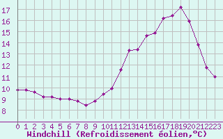 Courbe du refroidissement olien pour Sorcy-Bauthmont (08)