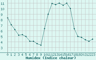 Courbe de l'humidex pour Saint-Germain-le-Guillaume (53)