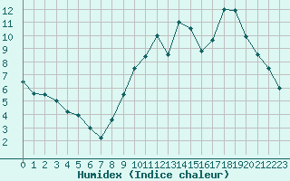 Courbe de l'humidex pour Metz (57)