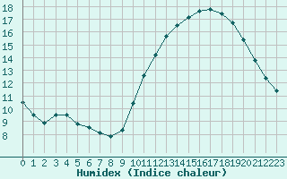 Courbe de l'humidex pour Gurande (44)