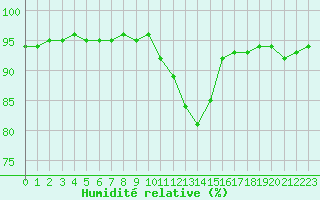 Courbe de l'humidit relative pour Corsept (44)