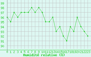 Courbe de l'humidit relative pour Dieppe (76)
