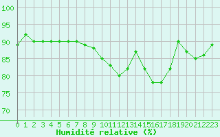Courbe de l'humidit relative pour Vernouillet (78)