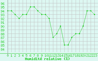 Courbe de l'humidit relative pour Kernascleden (56)