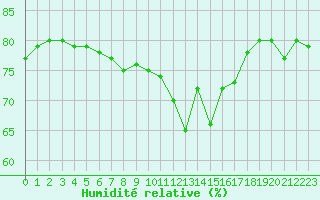 Courbe de l'humidit relative pour Fiscaglia Migliarino (It)