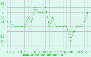 Courbe de l'humidit relative pour Montredon des Corbires (11)