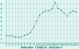 Courbe de l'humidex pour Xert / Chert (Esp)